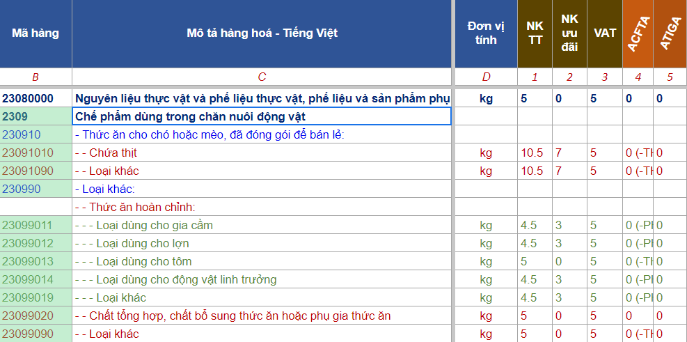 hs code thuc an chan nuoi