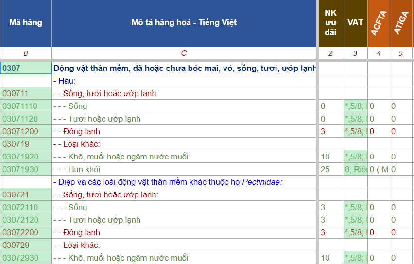 hs code thuy san cap dong