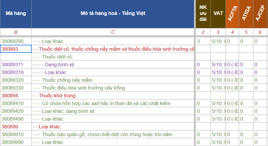 ma hs code thuoc tru sau