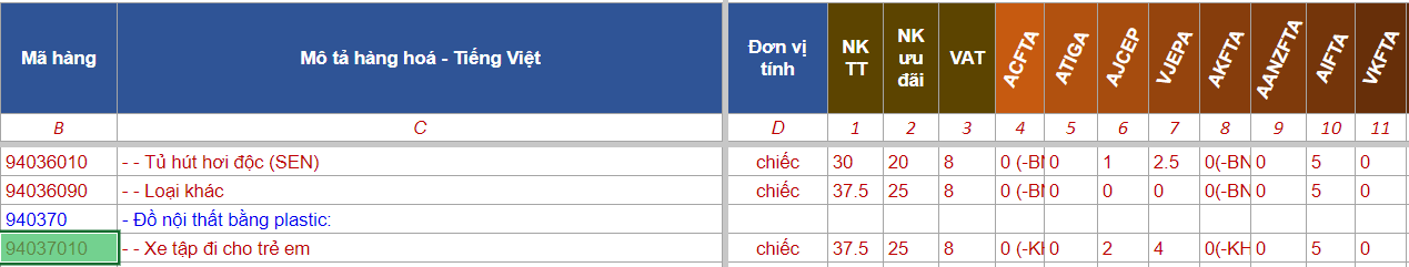 hình 1: mã hs code xe tập đi em bé