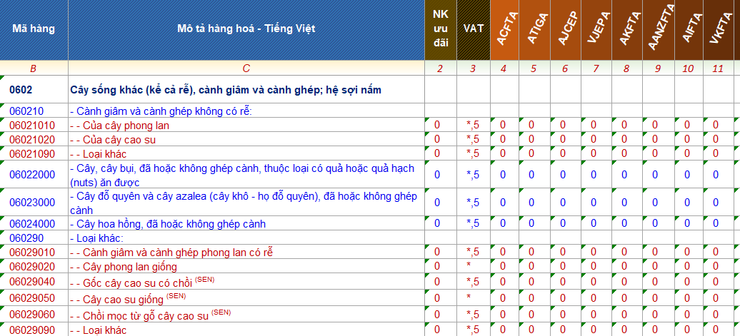 ma hs code cay canh