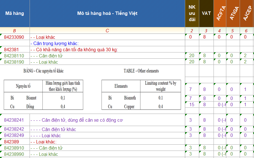 hình 2: mã hs code cân điện tử