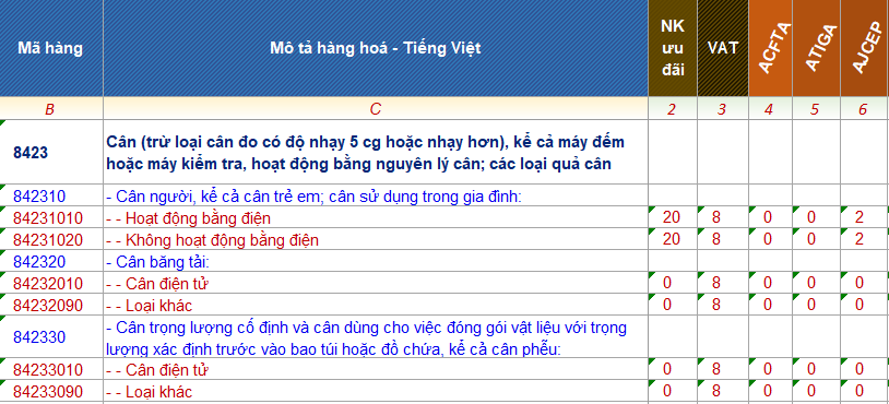 hình 1: mã hs code cân điện tử